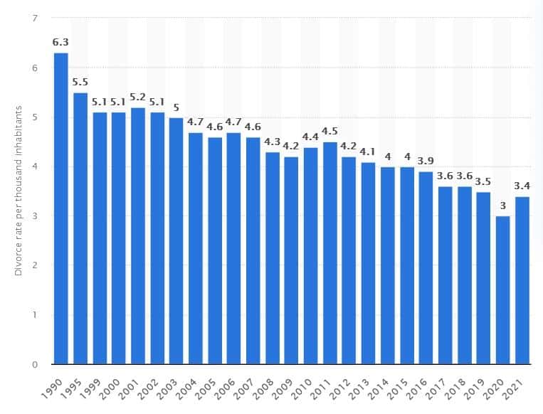 Divorce-Rate-Statistics-Florida-1990 to 2021